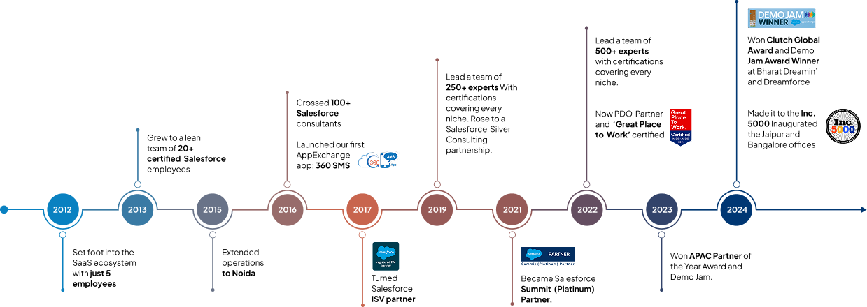 Our Journey timeline